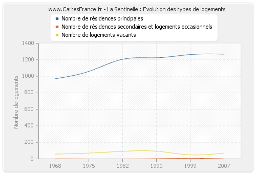 La Sentinelle : Evolution des types de logements